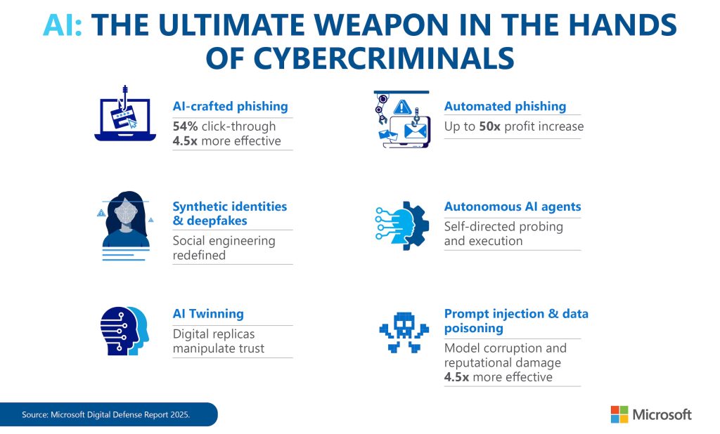 Microsoft Digital Defense Report 2025